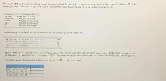 On March 1 of the current year, Spicer Corporation compiled information to prepare a cash budget for March, April, and May. All of the
company's sales are made on account. The following information has been provided by Spicer's management.
Month
Credit Sales
January $300,000 (actual)
February
March
April
May
400,000 (actual)
432,000 (estimated)
877,000 (estimated)
800,000 (estimated)
The company's collection activity on credit sales historically has been as follows.
Collections in the month of the sale
Collections one month after the sale
Collections two months after the sale
Uncollectible accounts
505
Spicer's total cash expenditures for March, April, and May have been estimated at $1,200,000 (an average of $400,000 per month). Its
cash balance on March 1 of the current year is $500,000. No financing or investing activities are anticipated during the second quarter.
Compute Spicer's budgeted cash balance at the ends of March April, and May
Cash balance on March 31
Cash balance on April 30
Cash balance on May 31