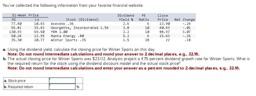 You've collected the following information from your favorite financial website.
52-Week Price
Lo
10.43 Acevedo .36
33.42
69.50
13.95 Manta Energy .80
20.77 Winter Sports .35
Hi
77.40
55.81
130.93
50.24
35.30
Stock (Dividend)
a. Stock price
b. Required return
Georgette, Incorporated 1.54
YBM 2.00
Dividend PE
Yield %
%
2.6
3.8
2.2
5.2
1.5
Ratio
6
10
10
6
28
Close
Price
13.90
40.43
88.97
15.43
??
Net Change
-.24
-.01
a. Using the dividend yield, calculate the closing price for Winter Sports on this day.
Note: Do not round intermediate calculations and round your answer to 2 decimal places, e.g., 3216.
b. The actual closing price for Winter Sports was $23.02. Analysts project a 4.75 percent dividend growth rate for Winter Sports. What is
the required return for the stock using the dividend discount model and the actual stock price?
Note: Do not round intermediate calculations and enter your answer as a percent rounded to 2 decimal places, e.g., 32.16.
3.07
-.26
.18