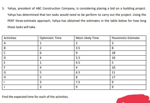 3. Yahya, president of ABC Construction Company, is considering placing a bid on a bulding project.
Yahya has determined that ten tasks would need to be perform to carry out the project. Using the
PERT three estimate approach, Yahya has obtained the estimates in the table below for how long
these tasks will take.
Activities
Optimistic Time
Most Likely Time
Pessimistic Estimate
A
1
2
3
2
3.5
8
6.
9
18
D
5.5
10
E
1
4.5
4
4
10
6.5
11
H.
17
3
7.5
3.
9
9
Find the expected time for each of the activities.
