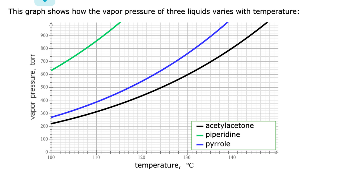 This graph shows how the vapor pressure of three liquids varies with temperature:
900
800-
700-
600
500-
400-
300.
- acetylacetone
piperidine
pyrrole
200-
100.
100
110
120
130
140
temperature, °C
vapor pressure, torr
