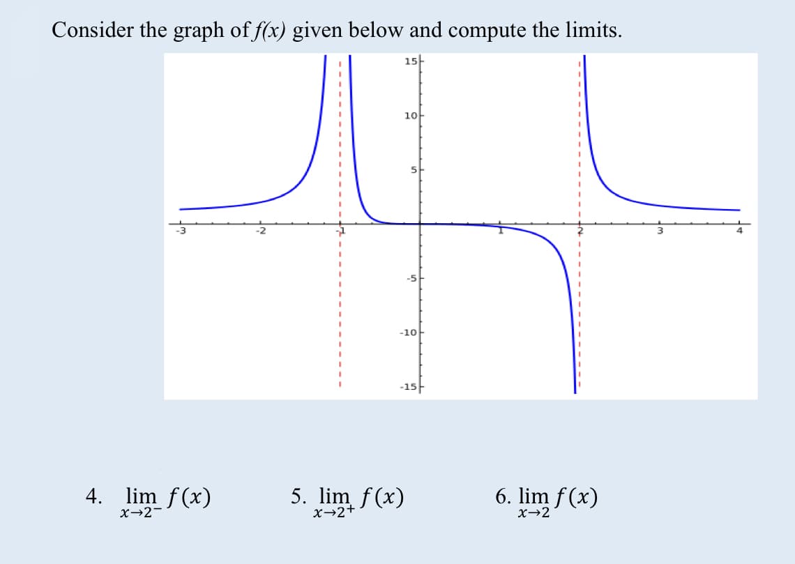 Consider the graph of f(x) given below and compute the limits.
15-
1아
5
-5
-10
-15
4. lim f(x)
5. lim f(x)
x→2+
6. lim f (x)
x→2-
x→2
