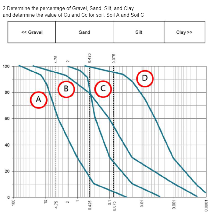 2.Determine the percentage of Gravel, Sand, Silt, and Clay
and determine the value of Cu and Cc for soil: Soil A and Soil C
100
80
60
40
20
O
100-
<< Gravel
A
10
4.75
4.75
2
B
2
1-
Sand
0.425
-------
0.425
C
0.1
0.075
--------------
0.075
Silt
D
0.01
0.001
Clay >>
0.0001