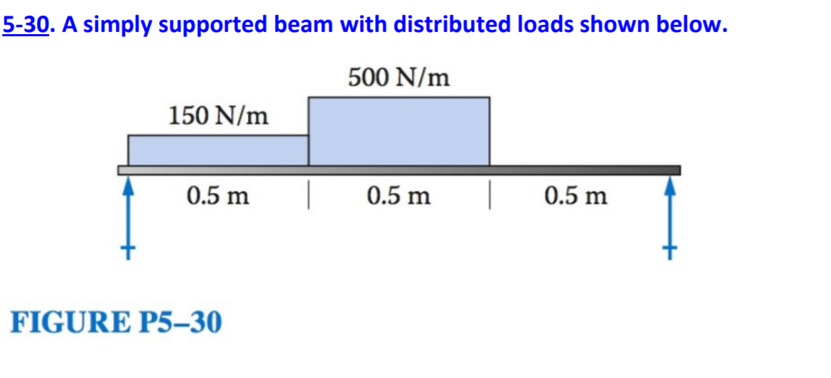 5-30. A simply supported beam with distributed loads shown below.
500 N/m
150 N/m
0.5 m
0.5 m
0.5 m
FIGURE P5–30
