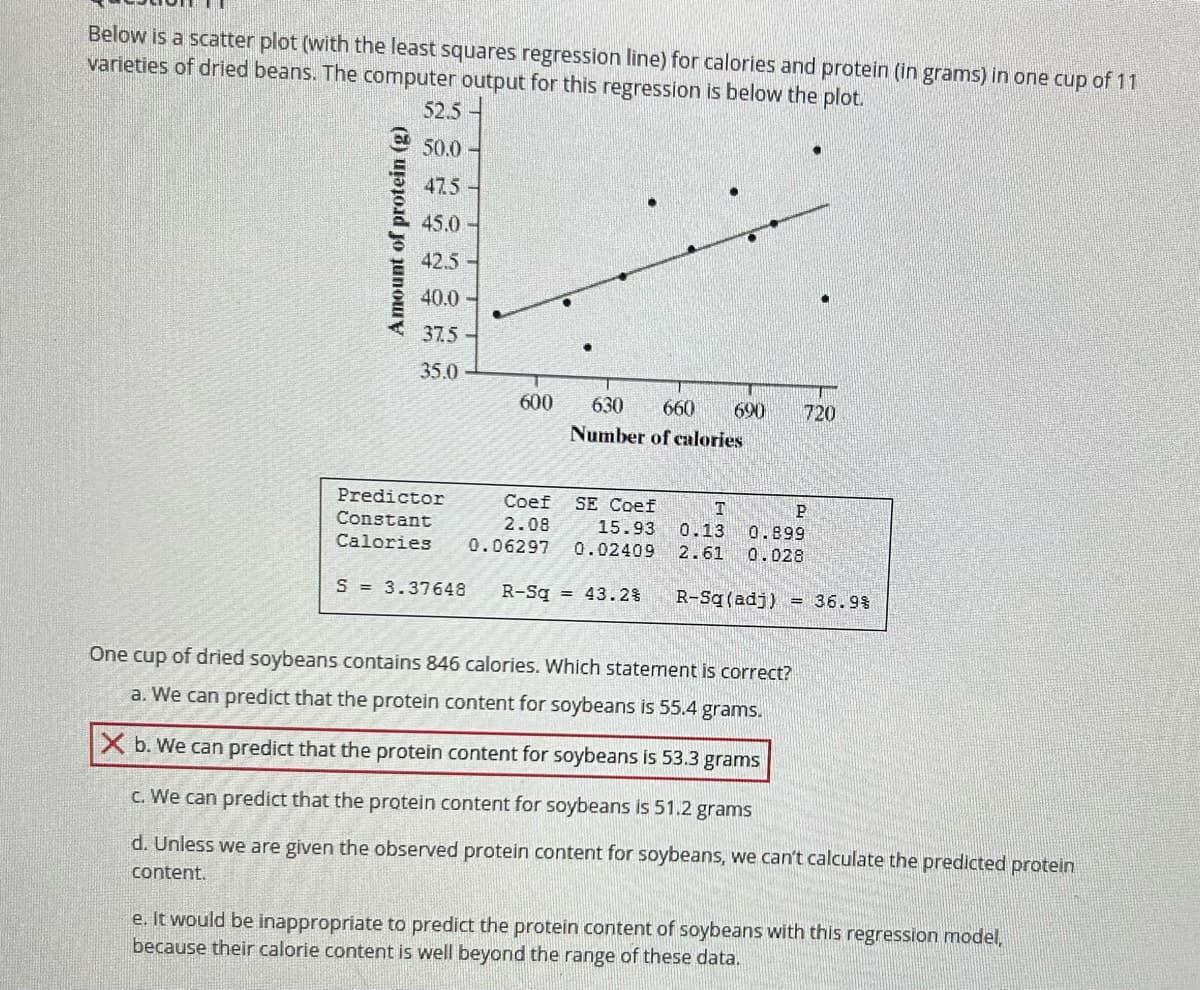 Below is a scatter plot (with the least squares regression line) for calories and protein (in grams) in one cup of 11
varieties of dried beans. The computer output for this regression is below the plot.
Amount of protein (g)
52.5
50.0-
47.5-
45.0-
42.5 -
40.0-
37.5
35.0
600
630 660 690
Number of calories
720
Predictor
Coef
SE Coef
T
Constant
2.08 15.93 0.13
Calories 0.06297 0.02409 2.61
S = 3.37648 R-Sq= 43.2% R-Sq (adj) = 36.9%
P
0.899
0.028
One cup of dried soybeans contains 846 calories. Which statement is correct?
a. We can predict that the protein content for soybeans is 55.4 grams.
X b. We can predict that the protein content for soybeans is 53.3 grams
c. We can predict that the protein content for soybeans is 51.2 grams
d. Unless we are given the observed protein content for soybeans, we can't calculate the predicted protein
content.
e. It would be inappropriate to predict the protein content of soybeans with this regression model,
because their calorie content is well beyond the range of these data.