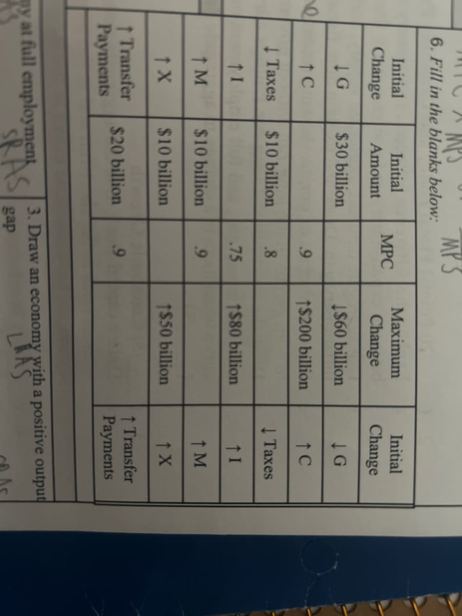 e
MPS
6. Fill in the blanks below:
Initial
Change
G
1C
Taxes
↑I
↑ M
1 X
↑ Transfer
Payments
Initial
Amount
$30 billion
$10 billion
$10 billion
$10 billion
$20 billion
my at full employment
SRAS
MP3
MPC
.9
.8
.75
.9
9
Maximum
Change
$60 billion
1$200 billion
↑$80 billion
†$50 billion
Initial
Change
↓G
↑C
Taxes
↑I
↑ M
1X
Transfer
Payments
3. Draw an economy with a positive output
WAS
gap