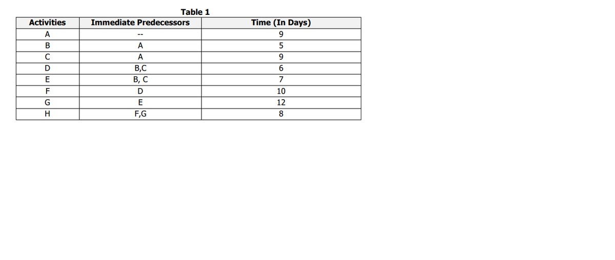 Table 1
Activities
Immediate Predecessors
Time (In Days)
A
9.
--
В
A
A
9.
B,C
6.
E
В, С
7
F
10
G
E
12
H
F,G
8
