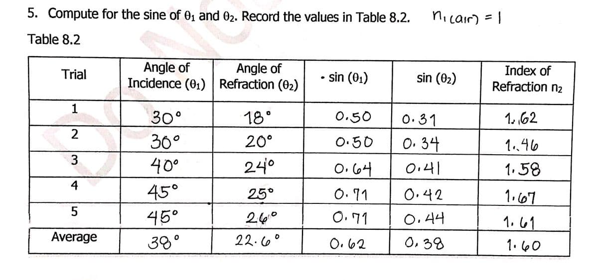 5. Compute for the sine of 01 and 02. Record the values in Table 8.2.
nicair) = 1
Table 8.2
Angle of
Incidence (01) Refraction (02)
Angle of
Index of
Refraction n2
Trial
sin (01)
sin (02)
1
30°
18°
0.50
0.31
1. 62
2
30°
40°
20°
O.50
0. 34
1..46
240
O. (64
O.41
1.58
4
45°
25°
O.11
0.42
1.67
45°
260
O. 1
O. 4나
1. 61
Average
30°
22.6°
O. 62
0,38
1. 60
