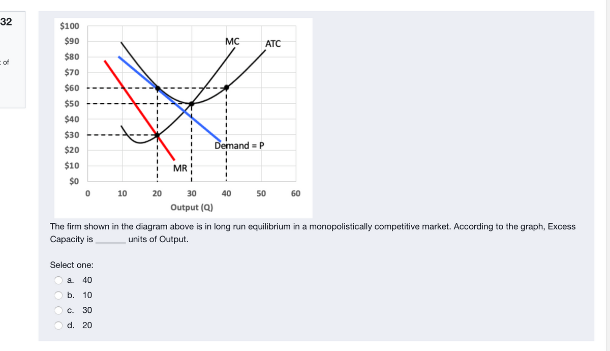 32
$100
$90
MC
АТС
$80
I of
$70
$60
$50
$40
$30
Demand = P
%3D
$20
$10
MR
$0
10
20
30
40
50
60
Output (Q)
The firm shown in the diagram above is in long run equilibrium in a monopolistically competitive market. According to the graph, Excess
Capacity is
units of Output.
Select one:
а. 40
b. 10
C.
30
d. 20
