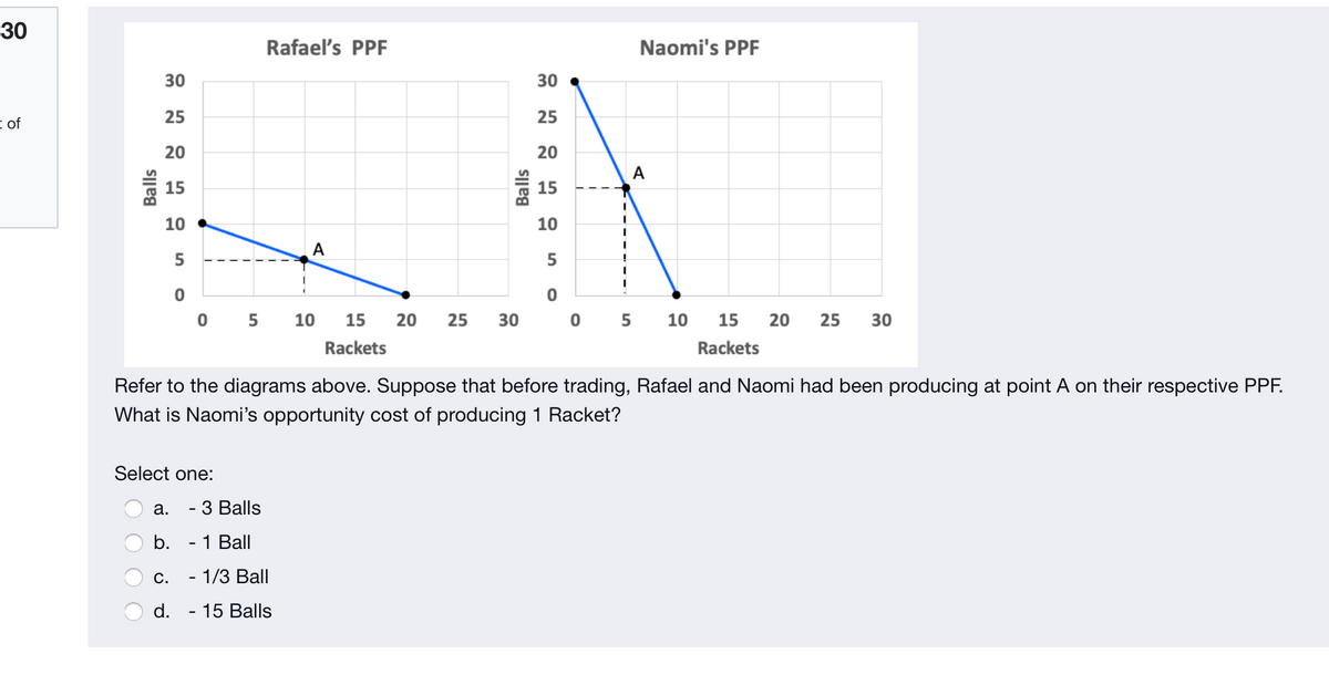 30
Rafael's PPF
Naomi's PPF
30
30
25
25
E of
20
20
A
15
15
10
10
A
5
5
10
15
20
25
30
0 5
10
15
20
25
30
Rackets
Rackets
Refer to the diagrams above. Suppose that before trading, Rafael and Naomi had been producing at point A on their respective PPF.
What is Naomi's opportunity cost of producing 1 Racket?
Select one:
a.
- 3 Balls
b. - 1 Ball
С. - 1/3 Вal
d. - 15 Balls
Balls
Balls
