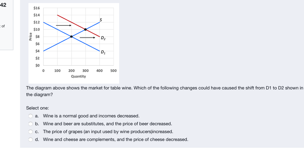 42
$16
$14
$12
i of
$10
$8
D2
$6
$4
D1
$2
$0
100
200
300
400
500
Quantity
The diagram above shows the market for table wine. Which of the following changes could have caused the shift from D1 to D2 shown in
the diagram?
Select one:
a. Wine is a normal good and incomes decreased.
b. Wine and beer are substitutes, and the price of beer decreased.
c. The price of grapes (an input used by wine producers)increased.
d. Wine and cheese are complements, and the price of cheese decreased.
Price
