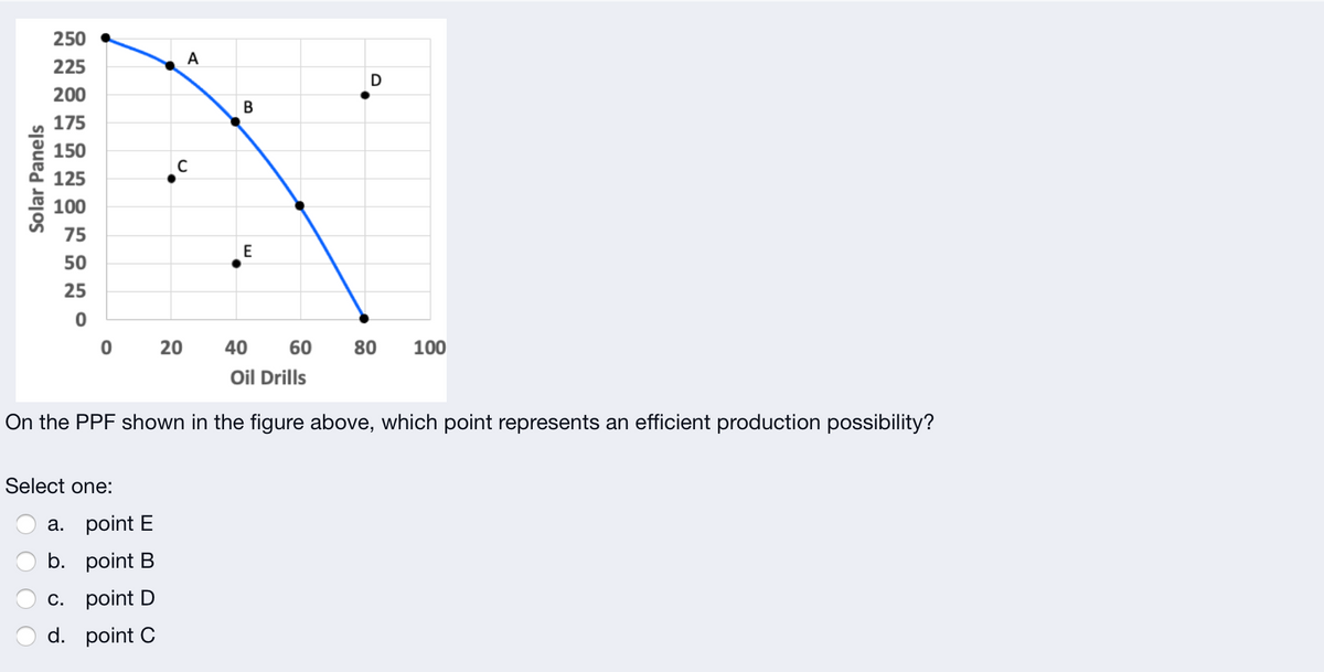 250
A
225
D
200
В
175
150
125
100
75
E
50
25
20
40
60
80
100
Oil Drills
On the PPF shown in the figure above, which point represents an efficient production possibility?
Select one:
а. point E
b. point B
c. point D
d. point C
Solar Panels
