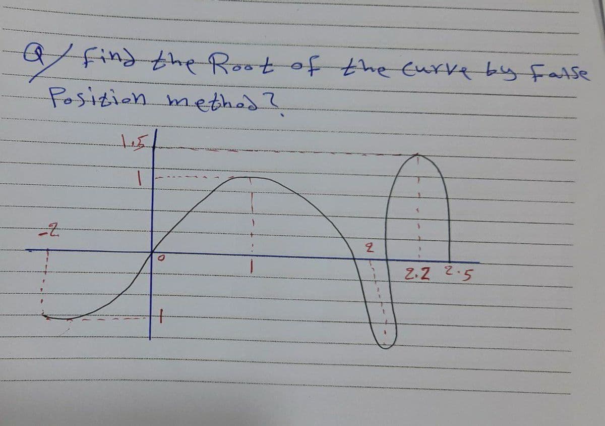 Q/ Find the Root of the Eurke by false
Posizien methad?
2.Z 2.5
