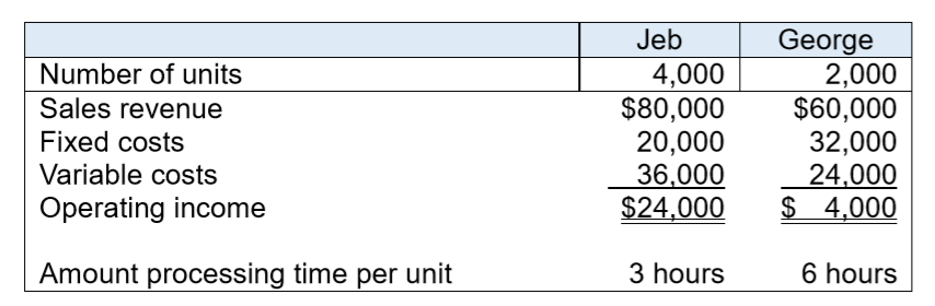 Jeb
4,000
$80,000
20,000
36,000
$24,000
George
2,000
$60,000
32,000
24.000
$ 4,000
Number of units
Sales revenue
Fixed costs
Variable costs
Operating income
Amount processing time per unit
3 hours
6 hours
