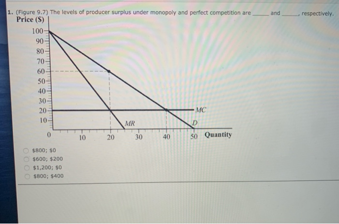 1. (Figure 9.7) The levels of producer surplus under monopoly and perfect competition are
Price (S)
100-
90-
80-
70
60
50-
40-
30-
20-
10-
$800; $0
$600; $200
$1,200; $0
$800; $400
10
20
MR
30
40
MC
50 Quantity
and respectively.