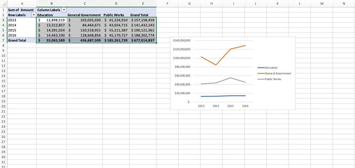 A
В
C
E
F
G
H
|
J
K
L
M
1
Sum of Amount
Column Labels
2
Row Labels
v Education
General Government Public Works
Grand Total
2013
103,035,030 $ 41,224,910 $ 157,158,459
84,464,671 $ 43,654,715 $ 141,432,243
$
12,898,519 $
$
13,312,857 $
$
14,391,024 $
$
14,463,190 $
$
3
4
2014
120,518,951 $ 55,211,387 $ 190,121,361
128,668,856 $ 45,170,727 $ 188,302,774
436,687,509 $ 185,261,739 $ 677,014,837
5 2015
6 2016
7
Grand Total
55,065,589 $
$140,000,000
8.
9.
$120,000,000
10
$100,000,000
11
12
$80,000,000
Education
13
Gener al Government
14
$60,000,000
Public Works
15
$40,000,000
16
17
$20,000,000
18
19
$-
20
2013
2014
2015
2016
21
22
23
24
25
26
27
28
29
30
31
32
