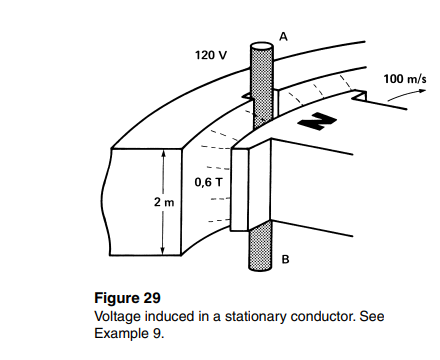 2 m
120 V
0,6 T
A
B
100 m/s
Figure 29
Voltage induced in a stationary conductor. See
Example 9.