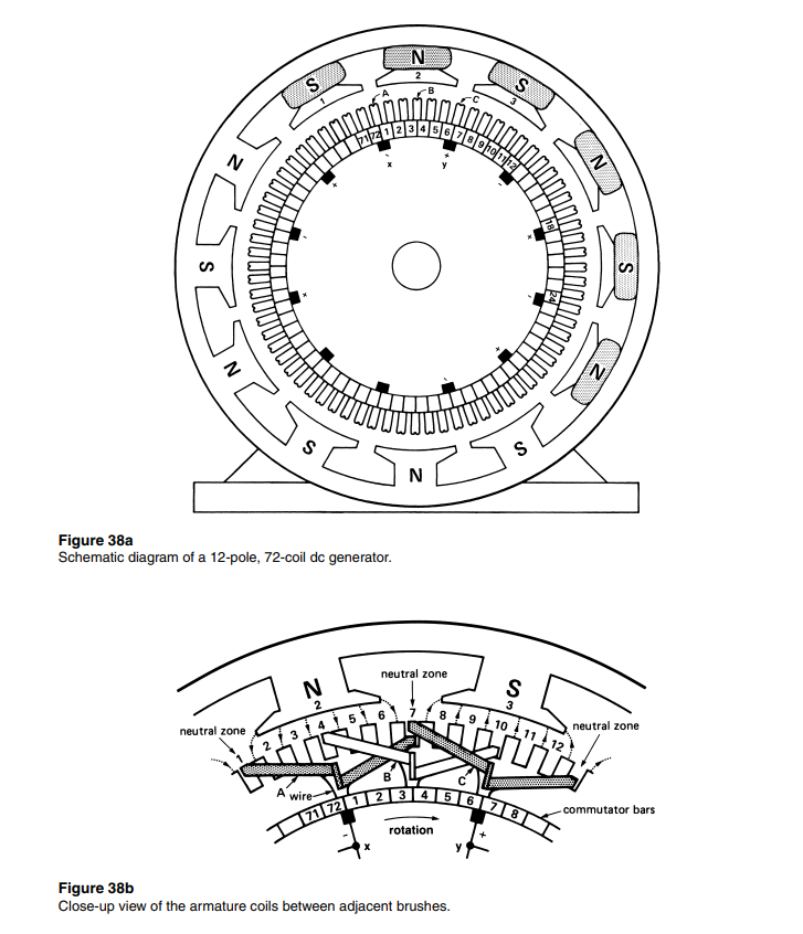 N
N
neutral zone
S
400
S
Figure 38a
Schematic diagram of a 12-pole, 72-coil dc generator.
N
2
41 51 6
RE
A wire-
71 72 1
N
2
O
N
neutral zone
rotation
3
Figure 38b
Close-up view of the armature coils between adjacent brushes.
S
S
S
3
A
9 10 11 12
13141516/7/81
படி
N
N
neutral zone
commutator bars