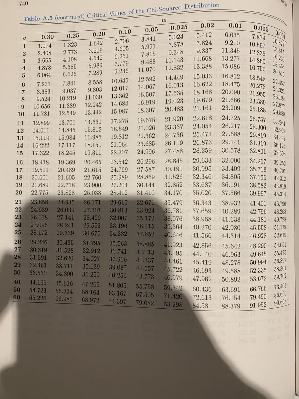 740
Table A.5 (continued) Critical Values of the Chi-Squared Distribution
26
27
28
29
V
0.025 0.02
5.412
3.841
3.841
5.024
7.824
7.378
0.001
2.706
0.005
7.879 10.827
1.323
1.642
1.074
4.605
2.773 3.219
5.991
9.210 10.597 13.815
2.408
3.665
5.0
GU
4,0 4.878 5.385 5.989 7.779 9.488 11.1430 11.668 13.277 14.860 18.466
4.108 4.642 6.251 7.815 9.348 9.837 11.345 12.838 16.266
6.064 6.626 7.289 9.236 11.070 12.832 13.388 15.086 16.750 20.515
7 8.383 9.037 9.803 12.017 14.067 16.013.0 16.622 1.18.475 20.278 24.321
86 7.2310 7.841 8.558 10.645 12.592 14.449.0 15.033 0.016.812 0 18.548 01 22.457
88 9.524 10.219 11.030 13.362 15.5070 17.535.0 18.168.20.090 21.955 26.124
19. 10.656 11.389 12.242 14.684 16.919 19.023 0 19.679.021.666 23.589 27.877
13.442 15.987 18.307 20.483 21.161 23.209 25.188 29.588
11 12.899 13.701 14.631 17.275 19.675 21.920 22.618 24.725 26.757 31.264
12 14.0118 14.845 15.812 18.549 21.026 23.337 24.0540 26.217 28.300 32.909
13 15.119 15.984 16.985 19.812
24.736 25.471 27.6880 29.819 34.527
23.685 26.119 26.873 0.29.141 31.319 36.124
30.57832.801 37.698
10 11.781 12.549
@
@
14 16.222
15 17.322
17.117
18.245
16 18.418 19.369
17 S 19.5110 20.489
18.8 20.6010 21.605
19 21.689 22.718
20 22.775 23.828
18.151 21.064
19.311 22.307 24.996 27.488 28.259
12
20.465
21.615 24.769
22.760 25.989
23.900 I 27.204
23.900 27.204
25.038 28.412
23.542 26.296 28.845 29.633 32.000 34.267 39.252
27.587 30.191 30.995 33.409 0 35.718 40.791
28.869 31.526 32.346 34.805 37.156 42.312
30.144 32.852 33.687 36.1919 38.582 1043.819
31.410 34.170 35.020 37.566 39.997 45.314
V
32.671 35.479 36.343
33.924 36.7818 37.659
32.007 35.172
36.415
37.652 40.646
21
29.615
38.932 41.4010 46.796
22
30.813
40.289 10 42.796 48.268
23
38.076
38.076 38.968
41.638 44.181 49.728
39.364 40.270 42.980 45.558 51.179
24
33.196
25
34.382
123
0.30
0.25
0.20
23.858 24.935
26.171
24.939 26.039
27.301
26.018 27.141 28.429
27.096 28.241
29.553
28.172 29.339
30.675
0.10
a
0.05
0.01
6.635
oofs
29.246 30.435
31.795
35.563
30.319
30.319
31.528
32.912
31.391 32.620
34.027
32.461 33.711 35.139 39.087 42.557
41.566
6ec4 44.31468 46.92852.619
38.885 41.923 42.856 45.642 48.290 54.051
36.741 40.113 43.195 44.140 46.963 49.645 00 55.475
37.916 41.337 44.461 45.419 48.278 50.994 56.892
42.557 45.722 46.693 49.588 52.335 00 58.301
30 33.530 34.800 36.250 40.256 43.773 46.979 47.962 50.892 53.672 59.702
40 44.165 45.616 47.269 51.805 55.758 59.342 60.436 63.691 66.766073.403
50
54.723 56.334
58.164 63.167
67.505 71.420
72.613 76.154 79.490 86.660
60 65.226 66.981 68.972 74.397 79.082 83.298 84.58 88.379 91.952 99.608
08.312 819.M
88.89 PUISS
TOT.CS
384.78
tee.rs of