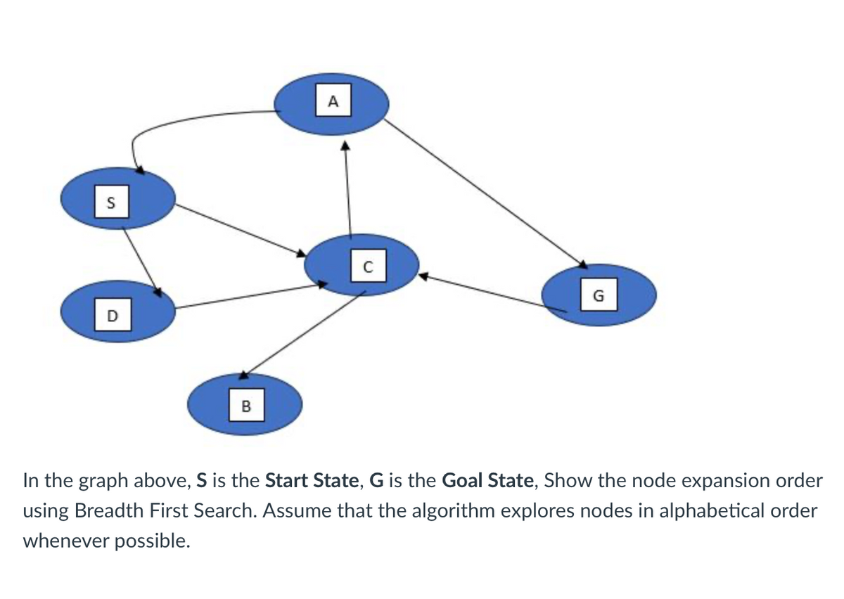 S
S
B
A
In the graph above, S is the Start State, G is the Goal State, Show the node expansion order
using Breadth First Search. Assume that the algorithm explores nodes in alphabetical order
whenever possible.