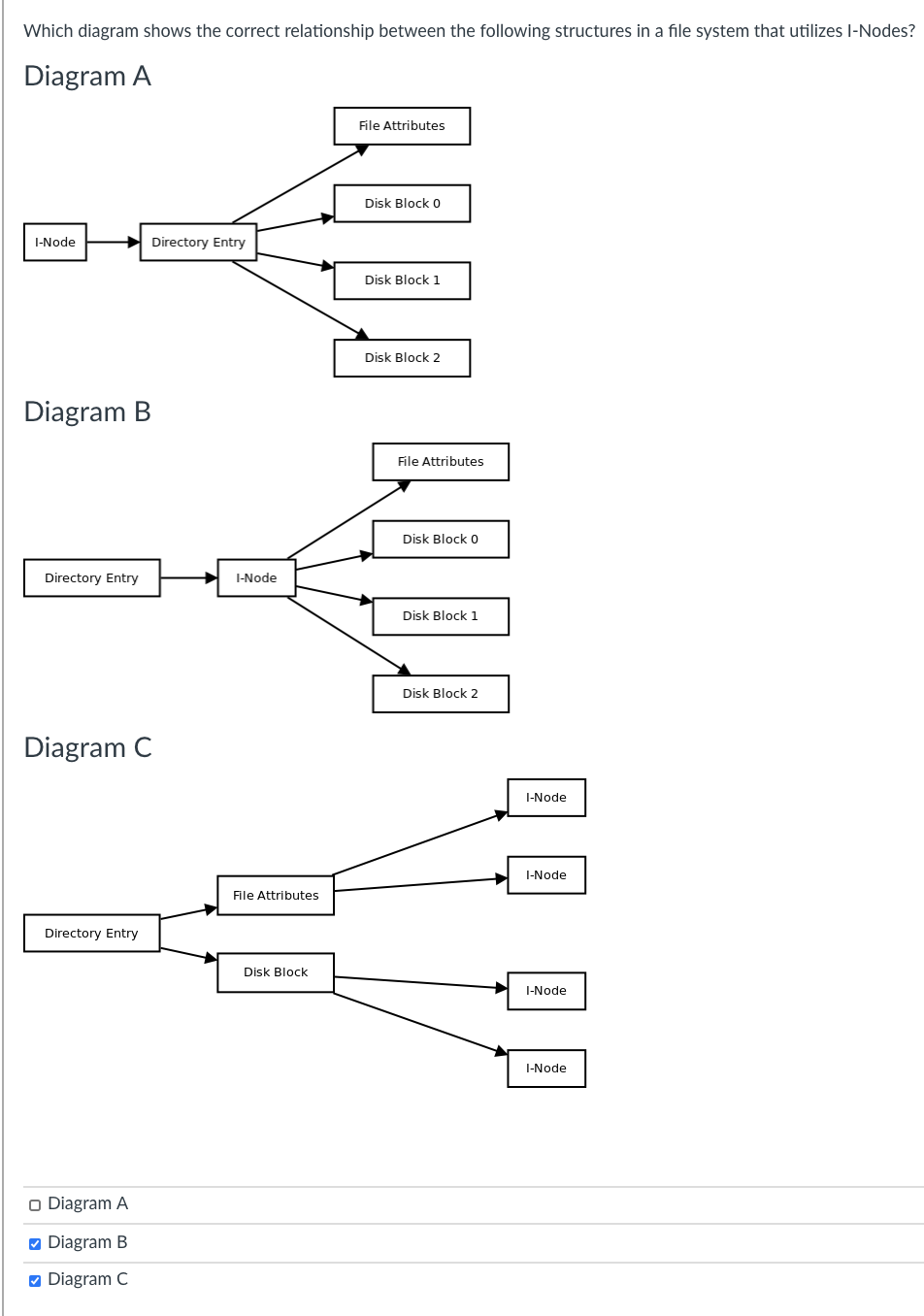 Which diagram shows the correct relationship between the following structures in a file system that utilizes I-Nodes?
Diagram A
I-Node
Diagram B
Directory Entry
Diagram C
Directory Entry
Directory Entry
O Diagram A
✔Diagram B
✓ Diagram C
I-Node
File Attributes
Disk Block
File Attributes
Disk Block 0
Disk Block 1
Disk Block 2
File Attributes
Disk Block 0
Disk Block 1
Disk Block 2
I-Node
I-Node
I-Node
I-Node