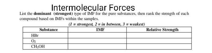 Intermolecular Forces
List the dominant (strongest) type of IMF for the pure substances, then rank the strength of each
compound based on IMFS within the samples.
(1 = strongest, 2 = in between, 3 = weakest)
IMF
Substance
Relative Strength
HBr
O2
CH;OH
