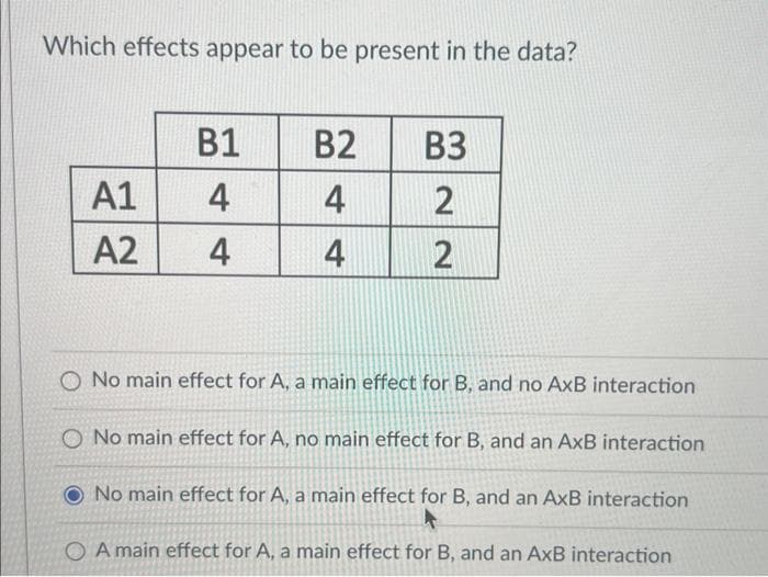 Which effects appear to be present in the data?
A1
A2
B1
4
4
B2 B3
4
2
4
22
2
O No main effect for A, a main effect for B, and no AxB interaction
O No main effect for A, no main effect for B, and an AxB interaction
No main effect for A, a main effect for B, and an AxB interaction
A
A main effect for A, a main effect for B, and an AxB interaction