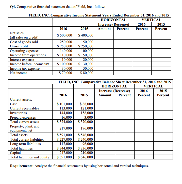 Q4. Comparative financial statement data of Field, Inc., follow:
FIELD, INC. Comparative Income Statement Years Ended December 31, 2016 and 2015
VERTICAL
HORIZONTAL
Increase (Decrease)
Amount Percent
Net sales
(all sales on credit)
Cost of goods sold
Gross profit
Operating expenses
Income from operations
Interest expense
Income before income tax
Income tax expense
Net income
Current assets:
Cash
Current receivables
Inventories
Prepaid expenses
Total current assets
Property, plant, and
equipment, net
Total assets
Total current liabilities
Long-term liabilities
Total liabilities
Capital
Total liabilities and equity
2016
$ 500,000
250,000
$ 250,000
140,000
$ 110,000
10,000
$ 100,000
30,000
$ 70,000
2015
$ 400,000
150,000
$ 250,000
100,000
$ 150,000
2016
20,000
$ 130,000
50,000
$ 80,000
FIELD, INC. Comparative Balance Sheet December 31, 2016 and 2015
HORIZONTAL
VERTICAL
2015
2016 2015
Percent Percent
$ 88,000
121,000
158,000
Increase (Decrease) 2016
2015
Amount Percent Percent Percent
$ 101,000
113,000
144,000
16,000
3,000
$ 374,000
$ 370,000
217,000
176,000
$ 591,000
$ 546,000
$ 227,000
$ 240,000
117,000
96,000
$336,000
$ 344,000
247.000
210.000
$ 591,000
$546,000
Requirements: Analyze the financial statements by using horizontal and vertical techniques.