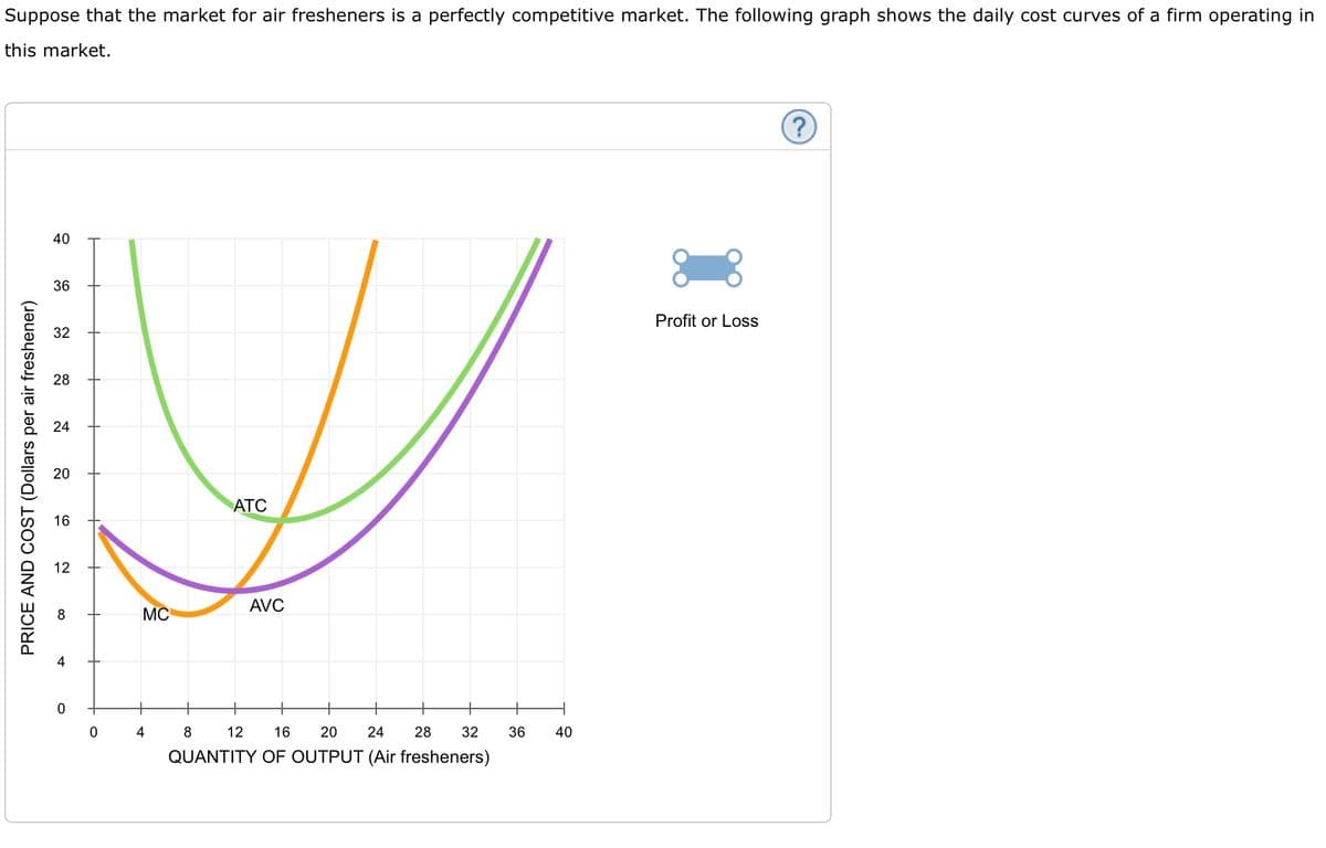 Suppose that the market for air fresheners is a perfectly competitive market. The following graph shows the daily cost curves of a firm operating in
this market.
(?
40
36
Profit or Loss
32
28
24
АТС
16
12
AVC
MC
4
4
8
12
16
20
24
28
32
36
40
QUANTITY OF OUTPUT (Air fresheners)
PRICE AND COST (Dollars per air freshener)
20
