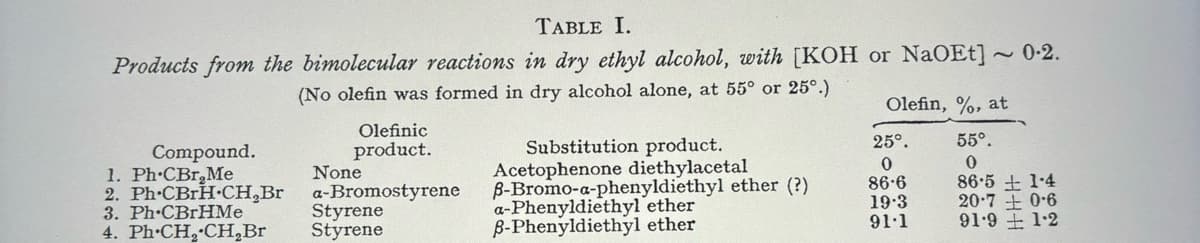 TABLE I.
Products from the bimolecular reactions in dry ethyl alcohol, with [KOH or NaOEt] ~ 0-2.
(No olefin was formed in dry alcohol alone, at 55° or 25°.)
Compound.
1. Ph.CBr,Me
2. Ph-CBrH-CH₂Br
3. Ph-CBrHMe
4. Ph-CH₂ CH₂ Br
Olefinic
product.
a-Bromostyrene
Styrene
Styrene
None
Substitution product.
Acetophenone diethylacetal
B-Bromo-a-phenyldiethyl ether (?)
a-Phenyldiethyl ether
B-Phenyldiethyl ether
Olefin, %, at
55°.
0
25°.
0
86-6
19-3
91.1
86-51-4
20-70-6
91.9 1.2