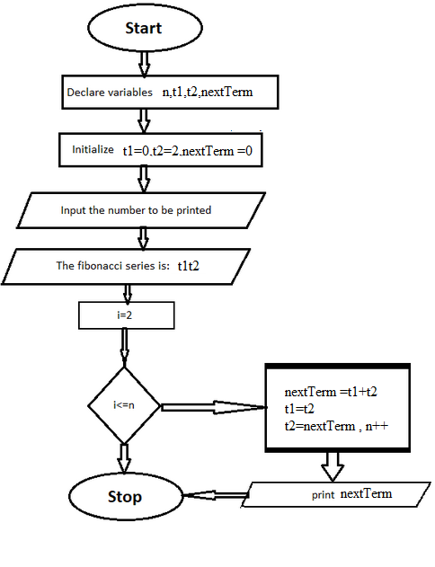 Start
Declare variables n,t1,t2,nextTerm
Initialize tl=0.t2=2.nextTerm =0
Input the number to be printed
The fibonacci series is: tlt2
i=2
nextTerm =tl+t2
i<=n
tl=t2
t2=nextTerm , nt+
Stop
print nextTerm
