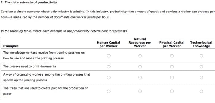 2. The determinants of productivity
Consider a simple economy whose only industry is printing. In this industry, productivity-the amount of goods and services a worker can produce per
hour-is measured by the number of documents one worker prints per hour.
In the following table, match each example to the productivity determinant it represents.
Examples
The knowledge workers receive from training sessions on
how to use and repair the printing presses
The presses used to print documents
A way of organizing workers among the printing presses that
speeds up the printing process
The trees that are used to create pulp for the production of
paper
Human Capital
per Worker
O
Natural
Resources per
Worker
O
Physical Capital Technological
per Worker
Knowledge
O
O
O