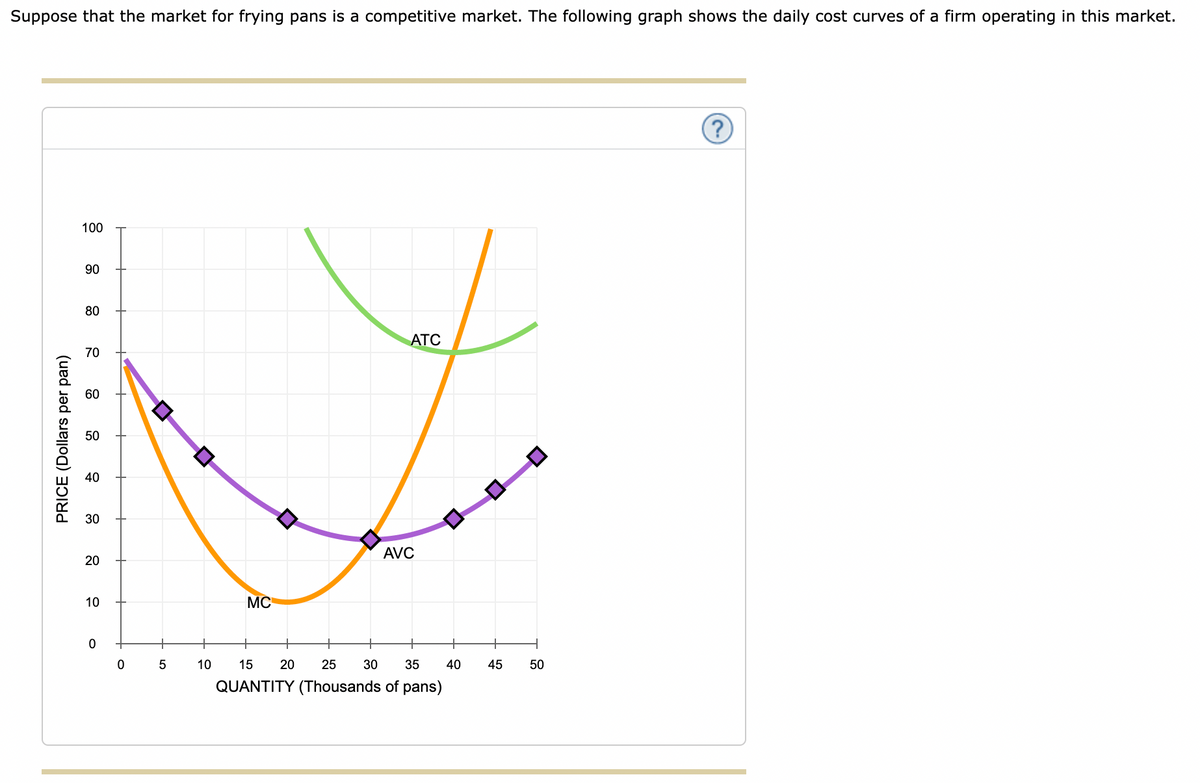 Suppose that the market for frying pans is a competitive market. The following graph shows the daily cost curves of a firm operating in this market.
PRICE (Dollars per pan)
100
90
80
70
60
50
40
30
20
10
0
+
0
O
5
MC
ATC
AVC
10 15 20 25 30 35
QUANTITY (Thousands of pans)
40
45
50
?