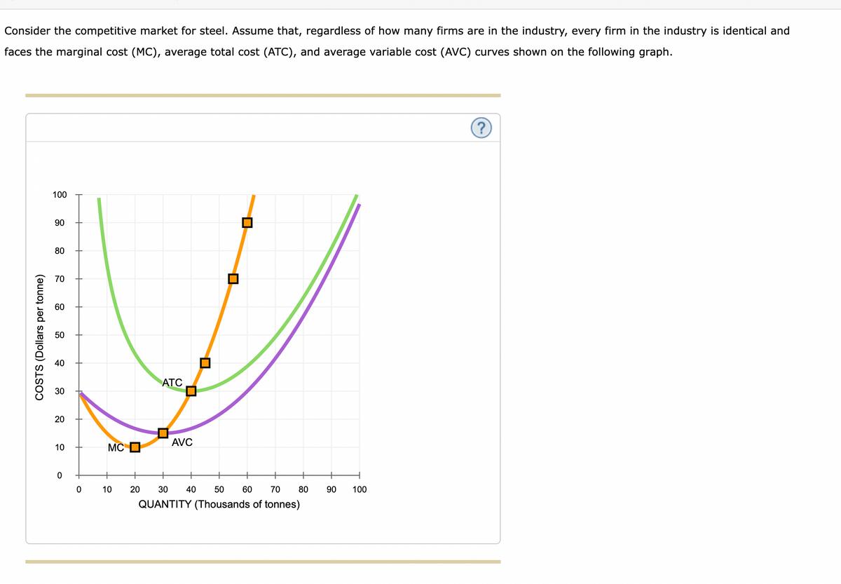 Consider the competitive market for steel. Assume that, regardless of how many firms are in the industry, every firm in the industry is identical and
faces the marginal cost (MC), average total cost (ATC), and average variable cost (AVC) curves shown on the following graph.
COSTS (Dollars per tonne)
100
90
80
70
60
50
40
30
20
10
0
MC
0 10
ATC
AVC
20 30 40 50 60 70
QUANTITY (Thousands of tonnes)
80
90
100
(?)