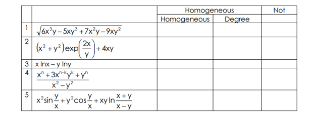 2
3
4
5
√6x³y-5xy³ +7x²y-9xy²
(x² + y²) exp
x Inx-y Iny
x+3x-kyk + y^
x² - y²
2x
Y
X
+ 4xy
x²sin+y²cos+xy In?
X
x+y
x-y
Homogeneous
Homogeneous
Degree
Not