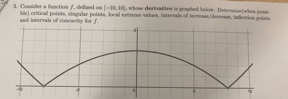 3. Consider a function f, defined on [-10, 10], whose derivative is graphed below. Determine (when possi-
ble) critical points, singular points, local extreme values, intervals of increase/decrease, inflection points
and intervals of concavity for f.
-10
-5-
-௯
0
5
10