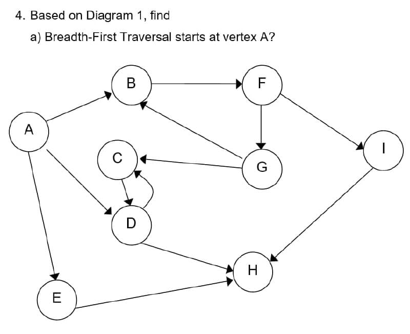 4. Based on Diagram 1, find
a) Breadth-First Traversal starts at vertex A?
F
A
C
D
H
E
B
