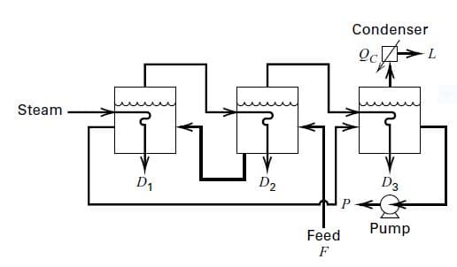 Condenser
OcZ
Steam
D3
D1
D2
Pump
Feed
F
