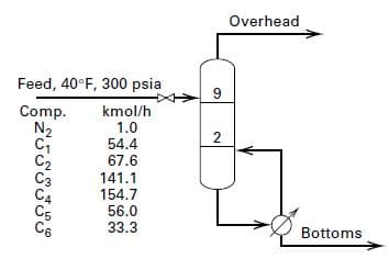 Overhead
Feed, 40°F, 300 psia
Comp.
N2
C1
C2
Сз
kmol/h
1.0
54.4
67.6
C4
C5
C6
141.1
154.7
56.0
33.3
Bottoms
2.
