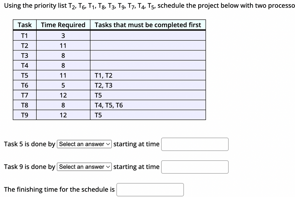 Using the priority list T₂, T6, T₁, T8, T3, T9, T7, T4, T5, schedule the project below with two processo
Task
T1
T2
T3
T4
T5
T6
T7
T8
T9
Time Required
3
11
8
8
11
5
12
8
12
Tasks that must be completed first
T1, T2
T2, T3
T5
T4, T5, T6
T5
Task 5 is done by Select an answer starting at time
Task 9 is done by Select an answer ✓ starting at time
The finishing time for the schedule is