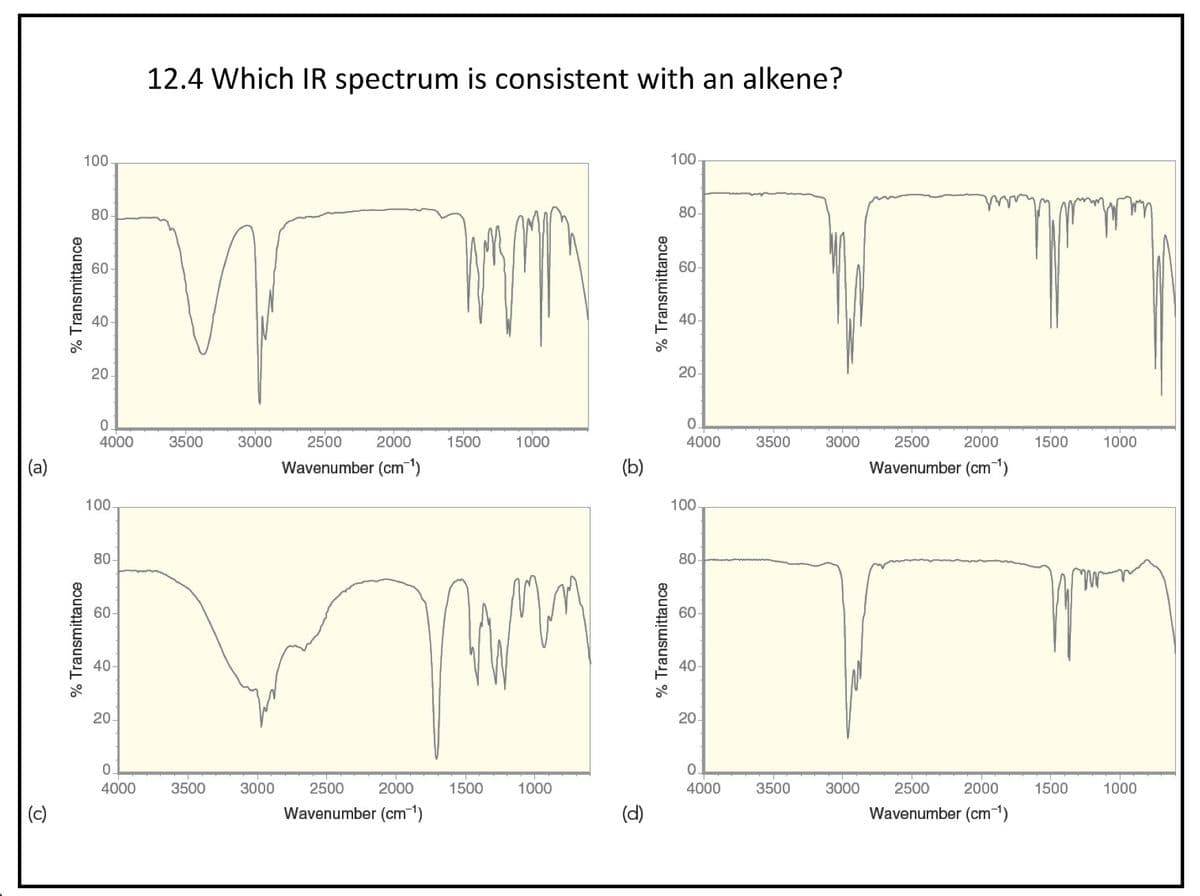 (a)
U
% Transmittance
% Transmittance
100
80
60
40
20
0.
4000
100
80-
60-
40-
20
0
4000
12.4 Which IR spectrum is consistent with an alkene?
3500
3500
3000
3000
2000
2500
Wavenumber (cm¯¹)
2000
2500
Wavenumber (cm-¹)
1500
1500
1000
1000
(b)
(d)
% Transmittance
% Transmittance
100
80
60
40
20-
0
4000
100-
80
60
40
20
0
4000
3500
3500
3000
3000
y
2500
2000
Wavenumber (cm-¹)
2000
2500
Wavenumber (cm-¹)
1500
1500
1000
1000