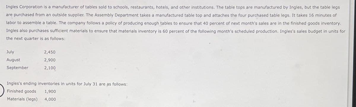 Ingles Corporation is a manufacturer of tables sold to schools, restaurants, hotels, and other institutions. The table tops are manufactured by Ingles, but the table legs
are purchased from an outside supplier. The Assembly Department takes a manufactured table top and attaches the four purchased table legs. It takes 16 minutes of
labor to assemble a table. The company follows a policy of producing enough tables to ensure that 40 percent of next month's sales are in the finished goods inventory.
Ingles also purchases sufficient materials to ensure that materials inventory is 60 percent of the following month's scheduled production. Ingles's sales budget in units for
the next quarter is as follows:
July
2,450
August
2,900
September
2,100
Ingles's ending inventories in units for July 31 are as follows:
Finished goods
1,900
Materials (legs)
4,000