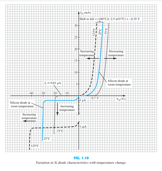 (mA)
Shift to left = (100°C)(-2.5 mV/°C) = -0.35 V
30-
25+
20+
Increasing
Decreasing
temperature
temperature
15
10-
Silicon diode at
I, 0.01 pA
5
room temperature
40
30
20
10
0.7 V
1 pA
Vo(V)
Silicon diode at
Increasing
temperature
room temperature
Increasing
temperature
1 µA
-75°C
25°C
1125°C
FIG. 1.19
Variation in Si diode characteristics with temperature change.
Lin
125°C
