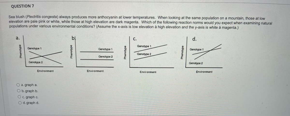 QUESTION 7
Sea blush (Plectritis congesta) always produces more anthocyanin at lower temperatures. When looking at the same population on a mountain, those at low
elevation are pale pink or white, while those at high elevation are dark magenta. Which of the following reaction norms would you expect when examining natural
populations under various environmental conditions? (Assume the x-axis is low elevation à high elevation and the y-axis is white à magenta.)
a.
bị
С.
d.
Genotype 1
Genotype 1
Genotype 1
Genotype 1
Genotype 2
Genotype 2
Genotype 2
Genotype 2
Environment
Environment
Environment
Environment
O a. graph a.
O b. graph b.
O c. graph c.
O d. graph d.
Phenotype
Phenolype
Phenotype
Phenotype
