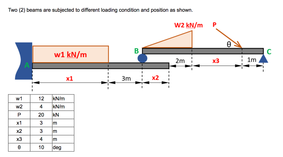 Two (2) beams are subjected to different loading condition and position as shown.
w1
w2
P
x1
x2
x3
Ө
A
w1 kN/m
34
12
4
20 KN
3 m
m
m
10 deg
kN/m
kN/m
x1
I
3m
B
x2
I
W2 kN/m P
2m I
I
x3
i 1m
C