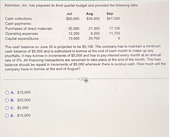 Kennison, Inc. has prepared its third quarter budget and provided the following data:
Aug
Jul
$50,000
Sep
$39,500 $47,000
Cash collections
Cash payments:
Purchases of direct materials
Operating expenses
Capital expenditures
30,000
12,200
13,600
OA. $15,000
OB. $20,000
O C. $5,000
OD. $10,000
21,300
8,200
24,700
17,100
11,700
0
The cash balance on June 30 is projected to be $5,100. The company has to maintain a minimum
cash balance of $5,000 and is authorized to borrow at the end of each month to make up any
shortfalls. It may borrow in increments of $5,000 and has to pay interest every month at an annual
rate of 5%. All financing transactions are assumed to take place at the end of the month. The loan
balance should be repaid in increments of $5,000 whenever there is surplus cash. How much will the
company have to borrow at the end of August?