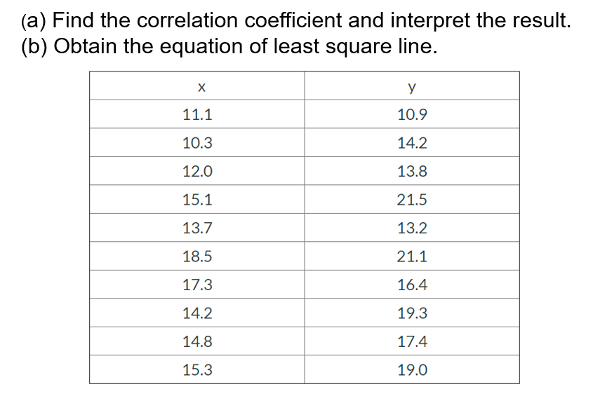 (a) Find the correlation coefficient and interpret the result.
(b) Obtain the equation of least square line.
11.1
10.9
10.3
14.2
12.0
13.8
15.1
21.5
13.7
13.2
18.5
21.1
17.3
16.4
14.2
19.3
14.8
17.4
15.3
19.0
