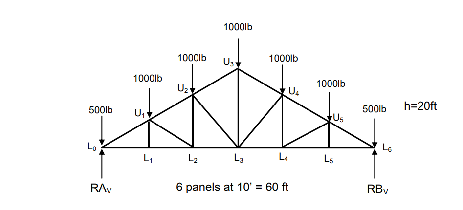 500lb
Lo
RAV
1000lb
U₁
L₁
1000lb
U₂
L₂
1000lb
U3
L3
1000lb
U4
L4
6 panels at 10' = 60 ft
1000lb
U5
L5
500lb
L6
RBv
h=20ft