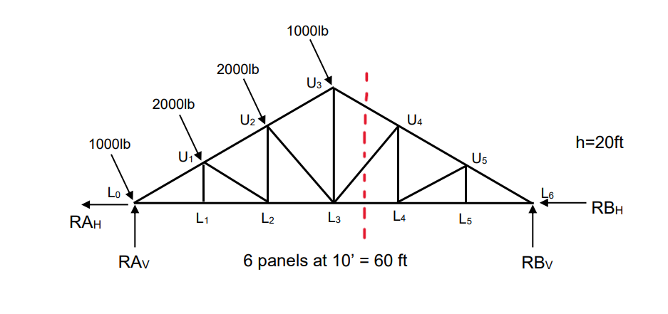 1000lb
RAH
Lo
RAV
2000lb
L₁
2000lb
U₂
L2
1000lb
U3
L3
L4
U4
I
6 panels at 10' = 60 ft
U5
L5
L6
RBV
h=20ft
RBH