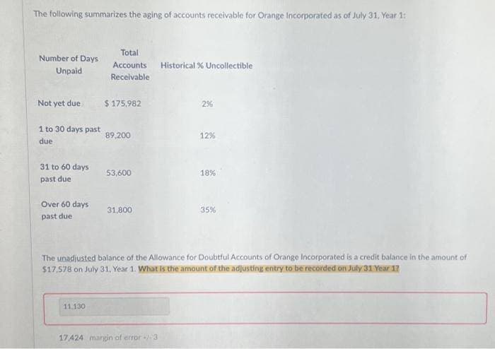 The following summarizes the aging of accounts receivable for Orange Incorporated as of July 31, Year 1:
Number of Days
Unpaid
Not yet due
1 to 30 days past
due
31 to 60 days
past due
Over 60 days
past due
Total
Accounts
Receivable
11.130
$ 175,982
89,200
53,600
31,800
Historical % Uncollectible
17,424 margin of error +/-3
www.
29
12%
18%
The unadjusted balance of the Allowance for Doubtful Accounts of Orange Incorporated is a credit balance in the amount of
$17.578 on July 31, Year 1. What is the amount of the adjusting entry to be recorded on July 31 Year 17
35%