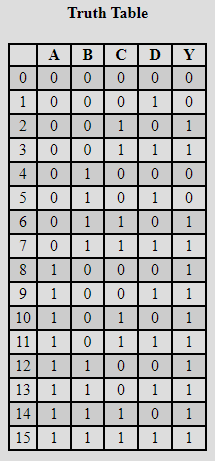 A B C D Y
000000
2
3
Truth Table
1000
00
00
4
5
6
0 1
0
1
0 1
7
0
1
8
1
0
9
1
0
10 1 0
11 1 0
12 1
13 1
14 1
15 1
1| 0
1 0 1
1 1
1
0
0
0
1
0
0 1
1 1 1
0
0
1
0
1
1
1 0
1
1
1
1
00
1
1 1
0
1
1
1
0
1
10
10
1 1
1 1